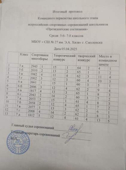 Школьный этап всероссийских спортивных соревнований школьников «Президентские состязания».